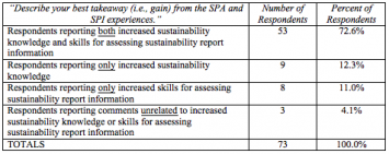 Table 5: Number and Percent of Survey Respondents Reporting Increased Sustainability Knowledge and Skills for assessing sustainability report information.