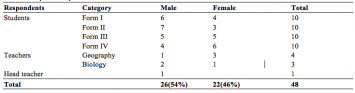 Table 1: Respondents' profiles and characteristics 