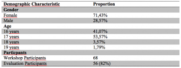 Table 3: Demographic characteristics of case study population
