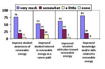 Figure 7.  Percent of Train the Trainer participants reporting changes in their students.