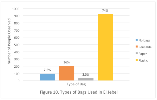 Figure 10. Types of Bags Used in El Jebel 
