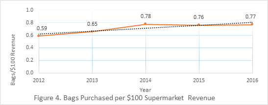 Figure 4. Bags Purchased per $100 Supermarket Revenue 