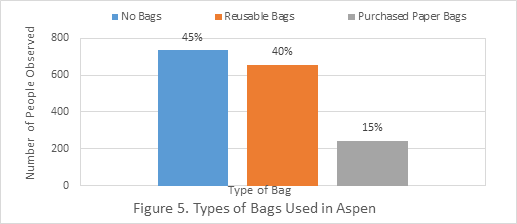 Figure 5. Types of Bags Used in Aspen  