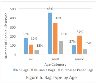 Figure 6. Bag Type by Age 