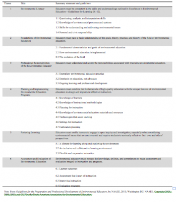 Table 1. Preparation guidelines.  Note. From Guidelines for the Preparation and Professional Development of Environmental Educators, by NAAEE, 2010, Washington DC: NAAEE. Copyright 2000, 2004, 2010, and 2017 by the North American Association for Environmental Education.