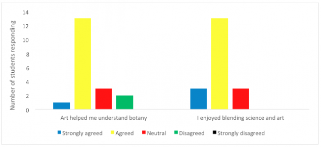 Bridging The Boundaries Of Science And Art For Business Students Integrating Botany And 