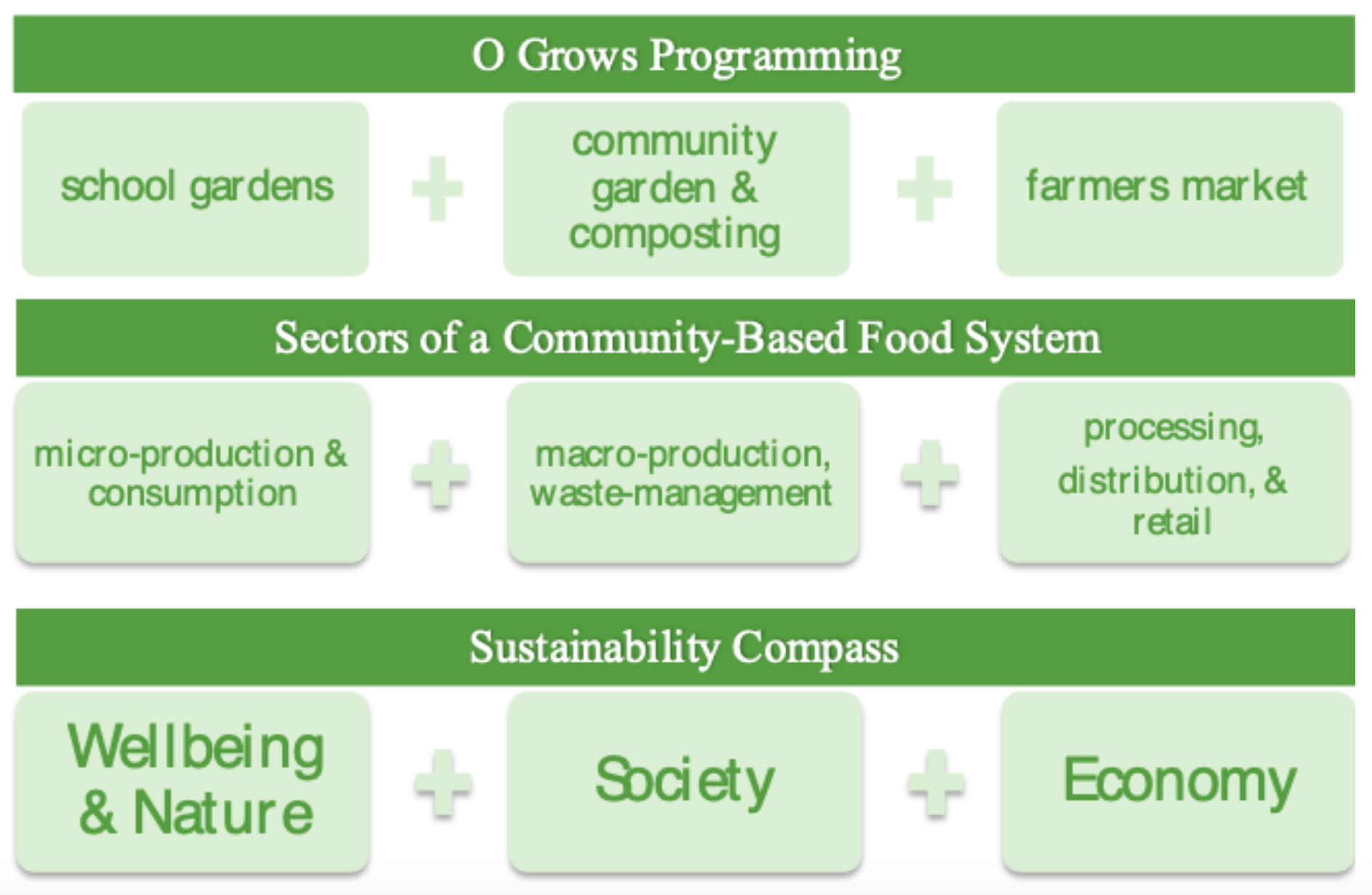 O Grows Community-based Food Systems And The Sustainability Compass Journal Of Sustainability Education