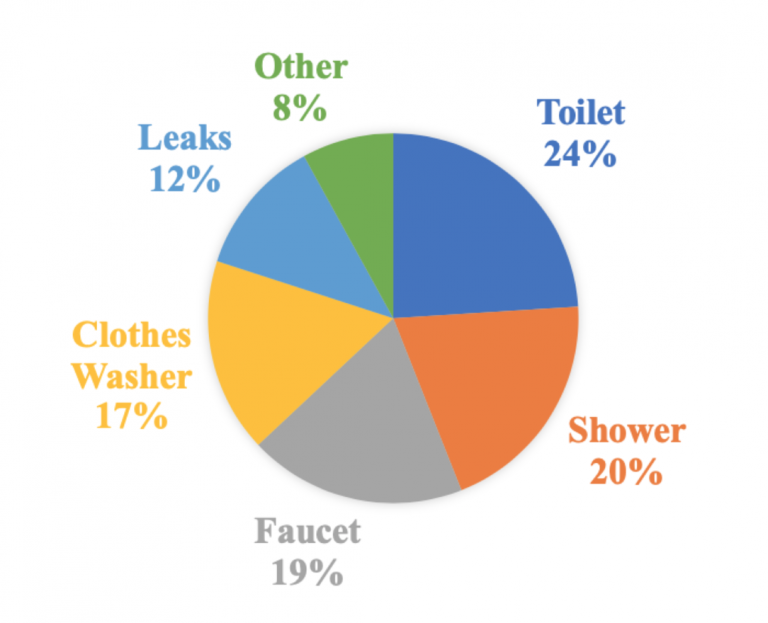 Dissecting the Average Shower and Its Impact on the An