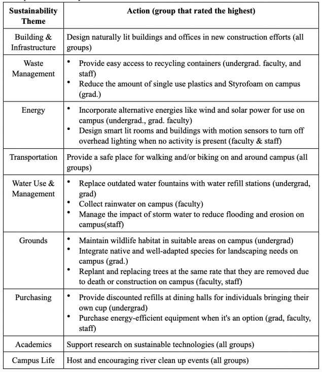 Developing a Questionnaire for Measuring the Importance of Campus ...