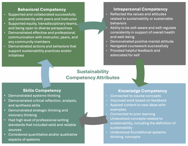 A Sustainability Educational System: From Pedagogy to Competencies ...