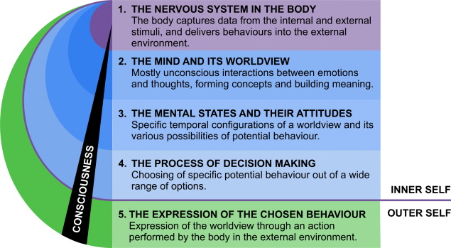 Worldviews, A Mental Construct Hiding the Potential of Human Behaviour ...
