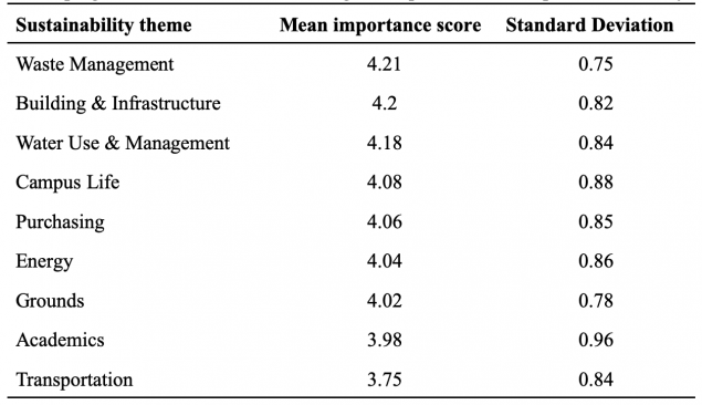 Developing a Questionnaire for Measuring the Importance of Campus ...